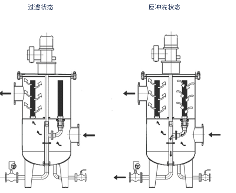 反冲洗过滤器与自清洗过滤器的区别