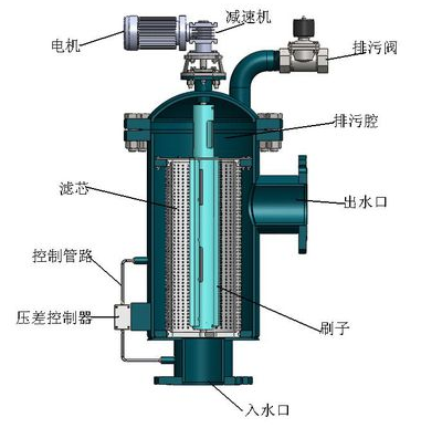 自清洗过滤器的工作特点